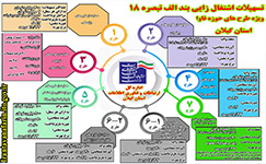 برگزاری جلسه آموزشی معرفی طرح های تسهیلات از محل بند الف تبصره 18 قانون بودجه کل کشور برای اعضای سازمان نصر استان